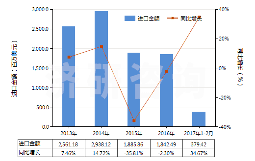 2013-2017年2月中國(guó)潤(rùn)滑油基礎(chǔ)油(不含有生物柴油)(HS27101993)進(jìn)口總額及增速統(tǒng)計(jì) 2013-2017年2月中國(guó)潤(rùn)滑油基礎(chǔ)油(不含有生物柴油)(HS27101993)進(jìn)口總額及增速統(tǒng)計(jì)